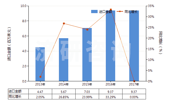 2013-2017年中國氯(HS28011000)進(jìn)口總額及增速統(tǒng)計(jì)
